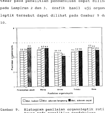 Gambar 9. Histogram penilaian organoleptik roti 