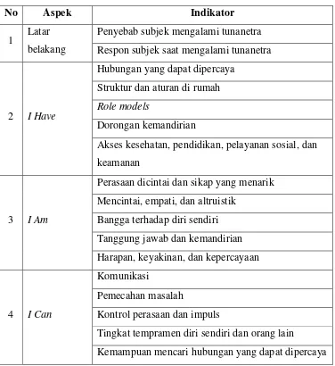 Tabel 1. Layout Panduan Wawancara  