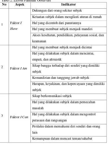 Tabel 2. Layout Panduan Observasi  