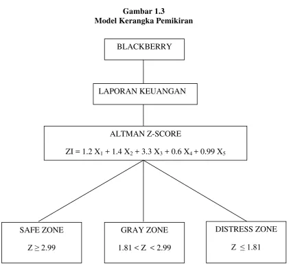 Gambar 1.3 Model Kerangka Pemikiran 