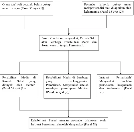 Gambar 1. Bagan Proses Rehabilitasi 