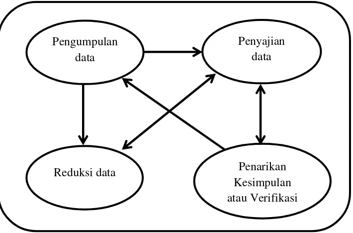 Gambar 2. Komponen-komponen Analisis Data Model Interaktif 