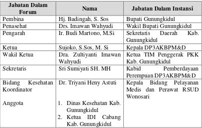 Tabel 04. Susunan Pengurus FPK2PA Kabupaten Gunungkidul 
