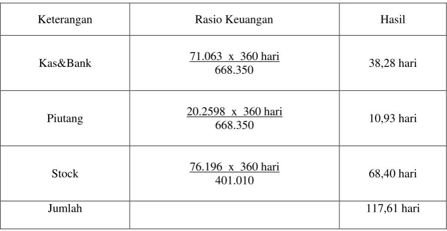 Tabel 3.1 Perhitungan Lamanya Perputaran Masing-Masing Modal Kerja 