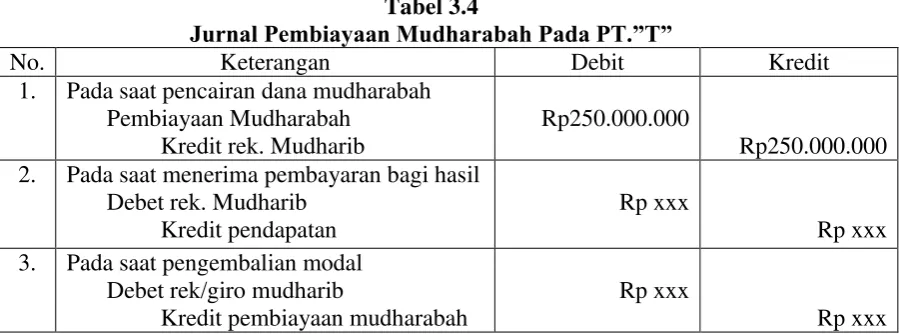 Tabel 3.3 Perhitungan Kebutuhan Modal Kerja 