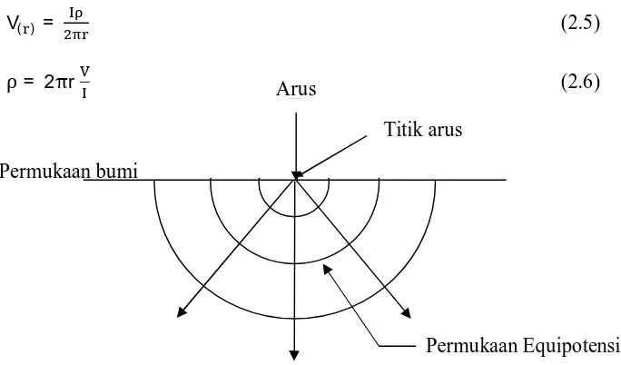 Gambar  3. Potensial di Sekitar Titik Arus pada Permukaan Bumi (Supriyanto, 2007) 