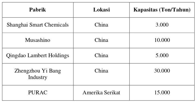 Tabel 1.3 Pabrik Metil Laktat dan Kapasitas Produksinya  