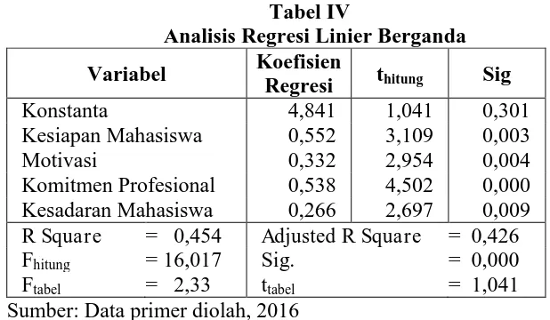 Tabel IV   Analisis Regresi Linier Berganda 