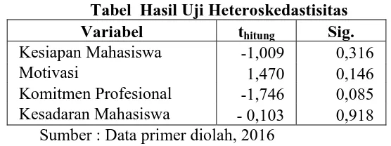 Tabel  Hasil Uji Heteroskedastisitas thitung -1,009 
