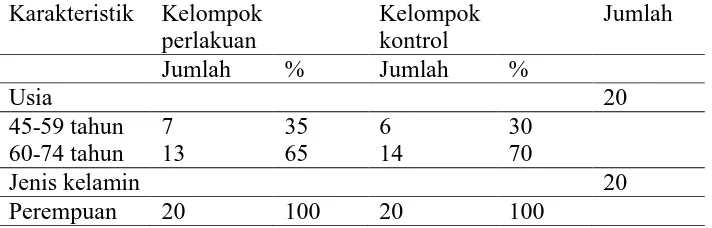 Tabel 3. Nilai tekanan darah sistolik dan diastolik responden kelompok kontrol di Posyandu Lansia Desa Wironanggan Sukoharjo  