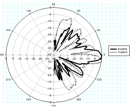 Figure 14: Measured radiation pattern of Air Gap RLSA 