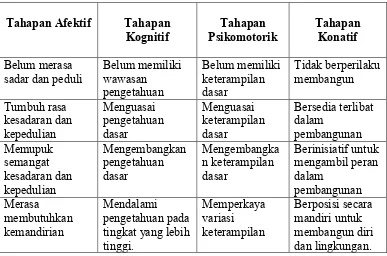 Tabel 1. Tahapan Pemberdayaan Knowledge, Attitudes, Practice dengan Pendekatan Aspek Afektif, Kognitif, Psikomotorik dan Konatif 