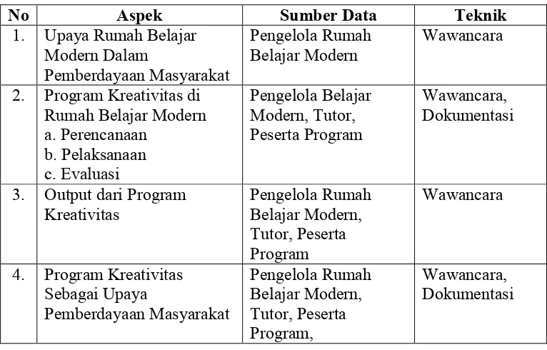 Tabel 2. Teknik Pengumpulan Data 