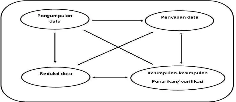 Gambar. 2 Komponen-komponen Analisis Data Interaktif 
