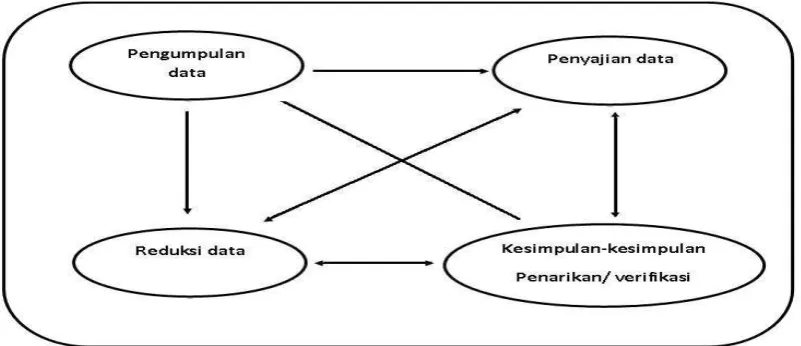 Gambar. 2 Komponen-komponen Analisis Data Interaktif 