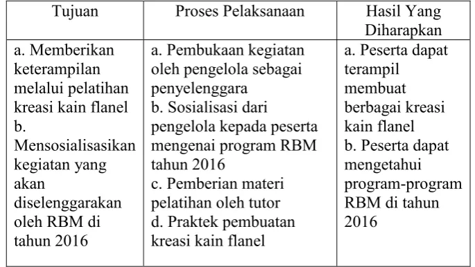Tabel 7. Pelatihan Kreasi Flanel 