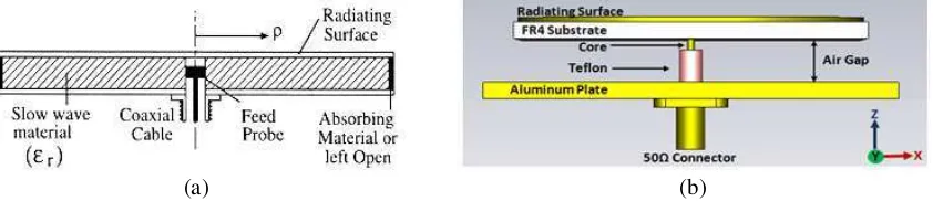 Figure 1: (a) Conventional structure within the cavity of RLSA antenna, (b) open ended air-gap structureof RLSA antenna.