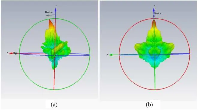 Figure 4: Simulated Radiation pattern for Air Gap RLSA, (a) E-plane, (b) H-plane.
