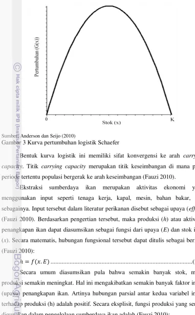 Gambar 3 Kurva pertumbuhan logistik Schaefer 