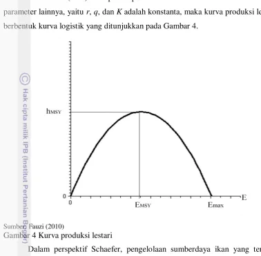 Gambar 4 Kurva produksi lestari 