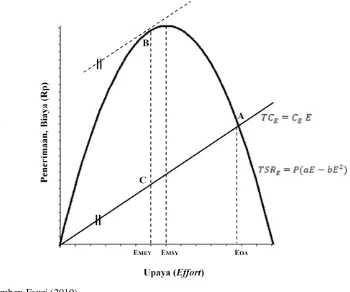 Gambar 6 Kurva keseimbangan ekonomi model Gordon-Schaefer 
