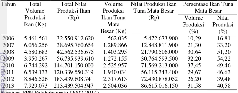 Tabel 4 Volume dan nilai produksi ikan keseluruhan dan ikan tuna mata besar yang didaratkan di PPN Palabuhanratu  tahun 2006-2013 