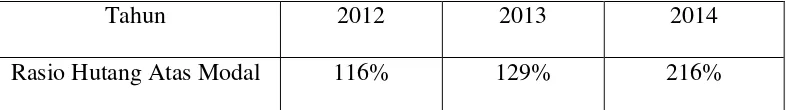 Tabel 3.6 Rasio Hutang Atas Modal 