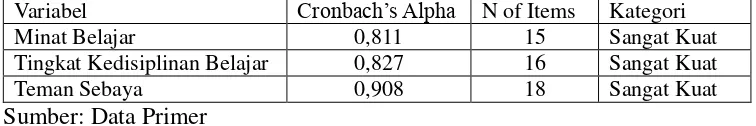 Tabel 9. Data Hasil Uji Reliabilitas Instrumen Cronbach’s Alpha