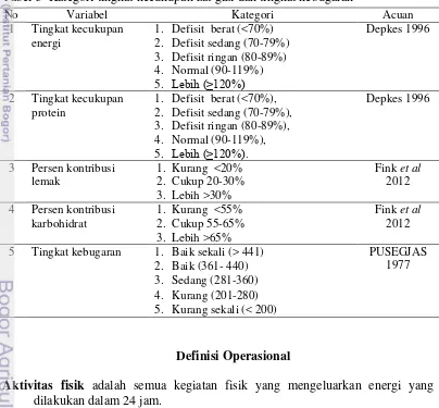 Tabel 5  Kategori tingkat kecukupan zat gizi dan tingkat kebugaran  