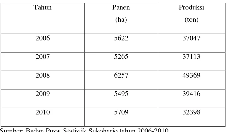 Tabel 1.1 Luas Panen dan Produksi Padi Sawah  