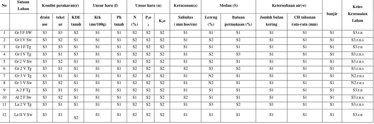 Tabel 4. klas kesesuaian lahan untuk tananam padi sawah didaerah penelitian 