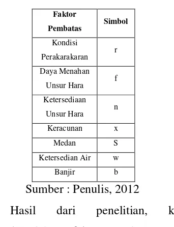 Tabel 5 Simbol Faktor Pembatas 