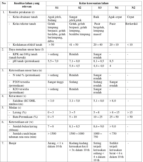 Tabel 2. Penggolongan Kelas-kelas Kesesuaian Lahan Untuk Tanaman Padi Sawah 