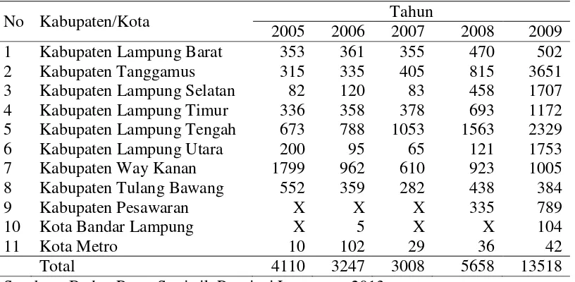 Tabel 1. Luas Panen Tanaman kedelai menurut Kabupaten/Kota di Provinsi Lampung Tahun 2005 - 2009 ( Hektar ) 