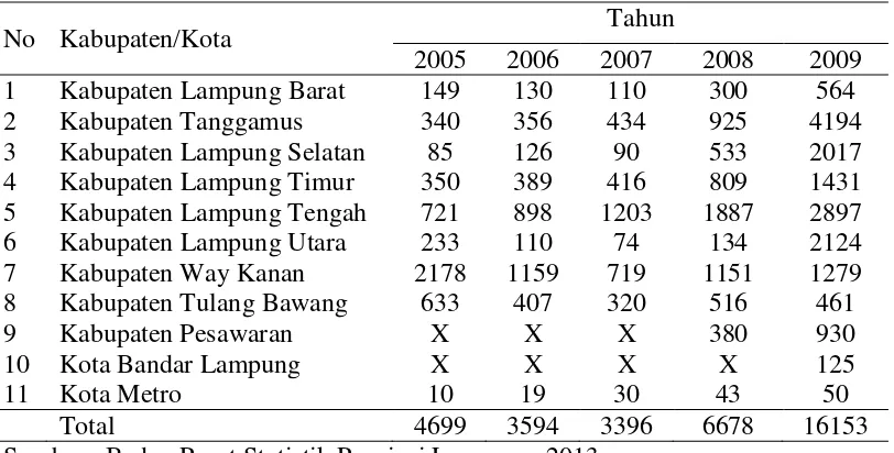 Tabel 2. Produksi kedelai menurut Kabupaten/Kota di Provinsi Lampung Tahun 2005 2009 (ton) 