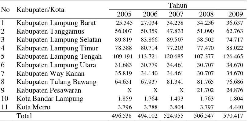 Tabel 3. Luas Panen Tanaman padi menurut Kabupaten/Kota di Provinsi Lampung Tahun 2005 - 2009 ( Hektar ) 