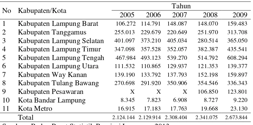 Tabel 4. Produksi Padi menurut Kabupaten/Kota di Provinsi Lampung Tahun  2005 – 2009 (ton) 