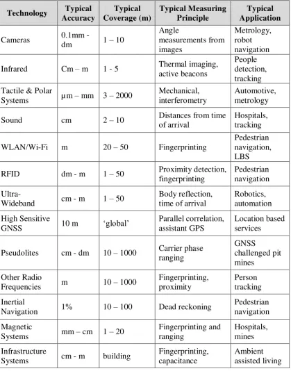 Table 1.2: Indoor Positioning Technologies [14] 