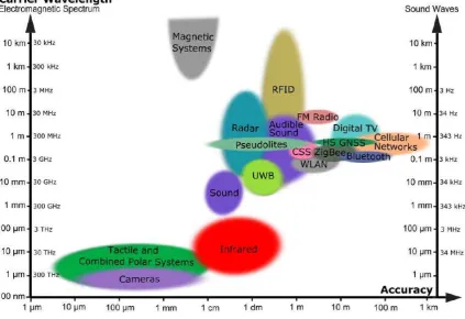 Figure 1.1: Indoor technologies in dependence on accuracy and coverage [14] 