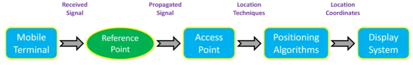 Figure 1.3: Positioning system block diagram 