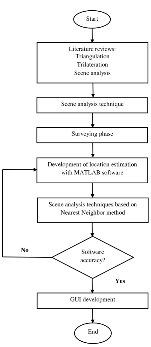 Figure 1.4: Flow chart scope of project 