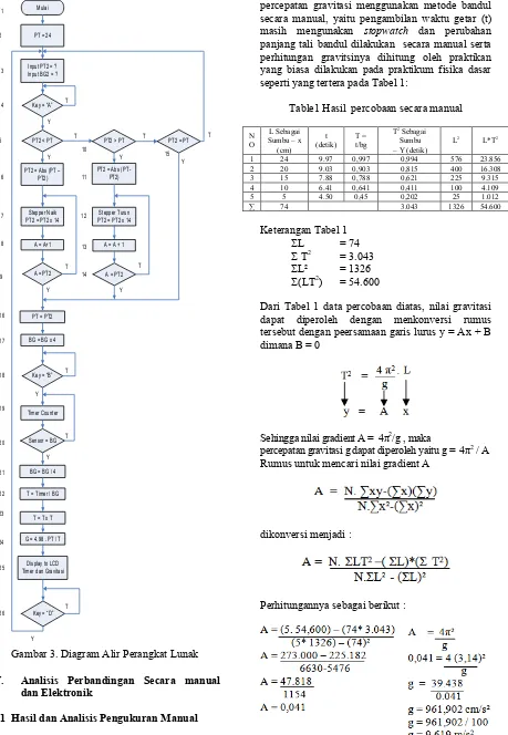 Gambar 3. Diagram Alir Perangkat Lunak 