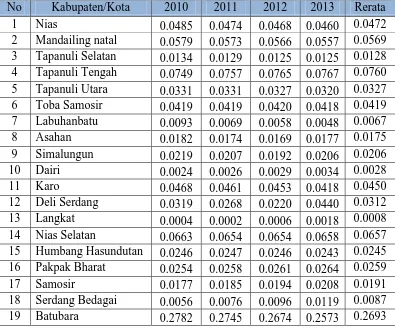 Tabel 4.2 Indeks Williamson Antar Kabupaten/Kota di Provinsi Sumatera Utara 