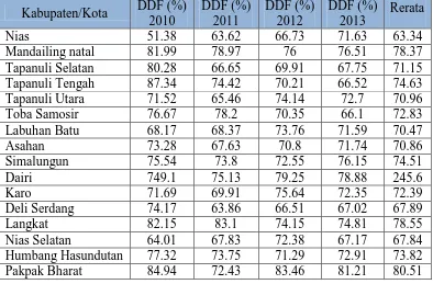 Tabel 4.4 Derajat Desentralisasi Fiskal dari Dana Perimbangan  (DDF DP) Antar Kabupaten/Kota di Provinsi Sumatera Utara pada tahun 2010-2013  