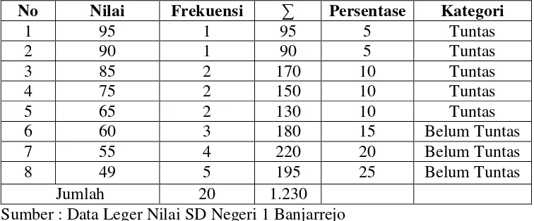 Tabel 1 : Hasil Ulangan Harian Mata Pelajaran Ilmu Pengetahuan Sosial siswa kelas IV SD Negeri 1 Banjarrejo