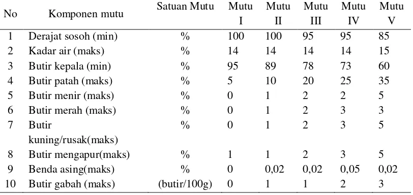 Tabel 1.  Mutu beras: SNI 01-6128-2008 