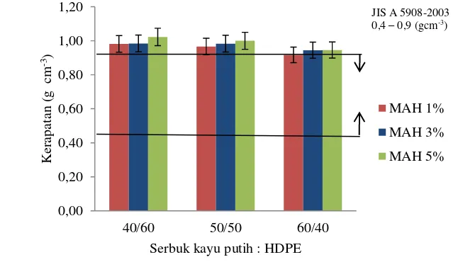 Gambar 2  Diagram rata-rata kerapatan papan komposit plastik 