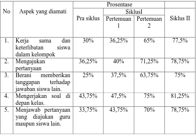 Tabel Peningkatan Partisipasi Siswa Antar  Siklus 