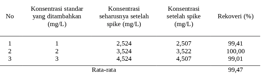 Tabel 2.  Persentase Perolehan Vanadium dalam Sampel
