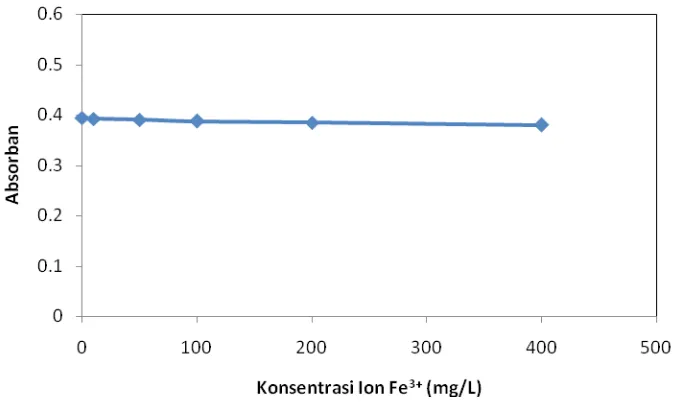 Gambar 4.  Pengaruh konsentrasi ion Fe+3 terhadap sinyal serapan vanadium pada konsentrasi 10 mg/L